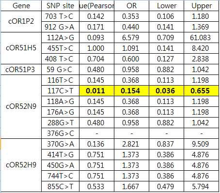 17종의 SNP 정보