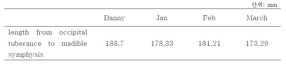 Occipital tuberance에서 mandible symphysis 길이의 X-ray 분석 결과