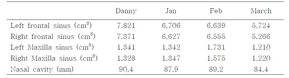 Fontal sinus 및 Nasal cavity에 대한 CT 영상 분석결과