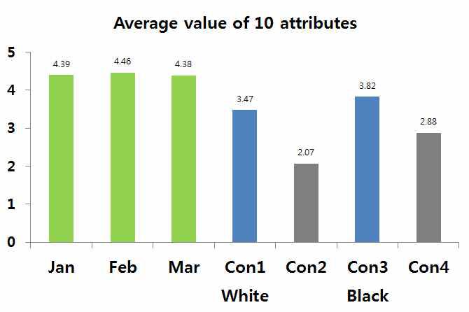 10가지 항목 평가 결과의 평균 합격 : White(Con-1), Black(Con-3), Jan, Feb, March 불합격 : 첫째(Con-2), 셋째(Con-4)