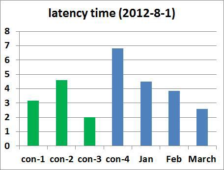 latency time 분석의 예
