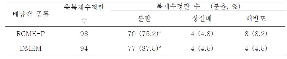 각 배양액에 따른 공여핵세포 유래의 복제수정란의 체외발달능 비교 분석