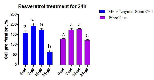 Resveratol 처리에 따른 세포의 증식능 비교,