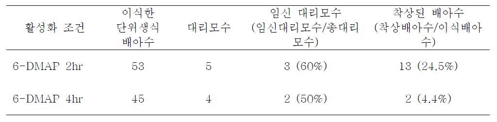 난자의 활성화조건에 따른 단위생식배아의 체내발달율 비교