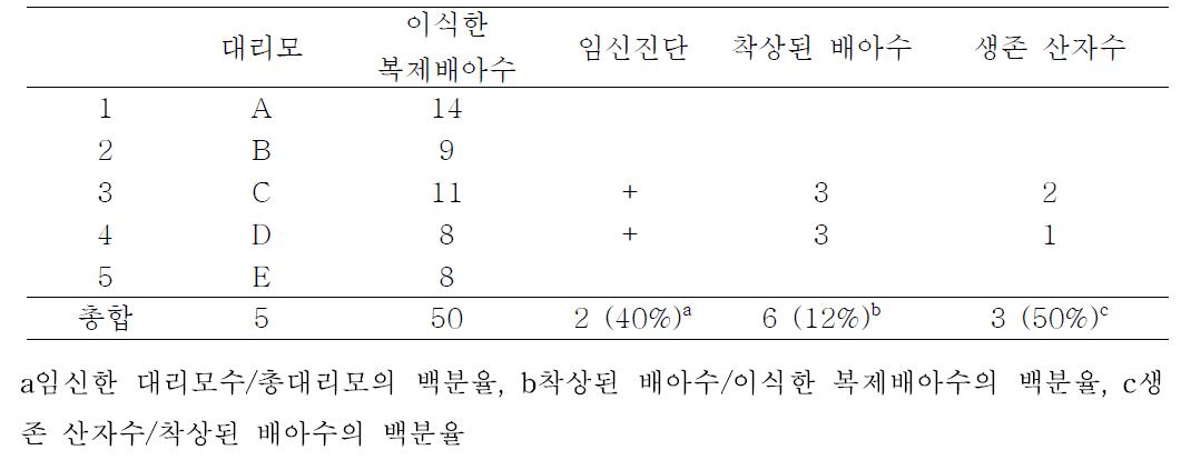 6DMAP 2시간 처리를 이용한 우수 검역탐지견 카이저의 복제 생산