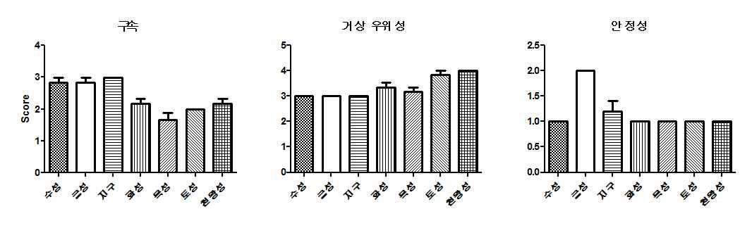 복제견 7두의 유견시 구속, 거상우위성, 안정성의 비교 분석