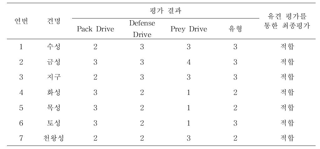 카이저 복제견 7두의 유견 평가 결과