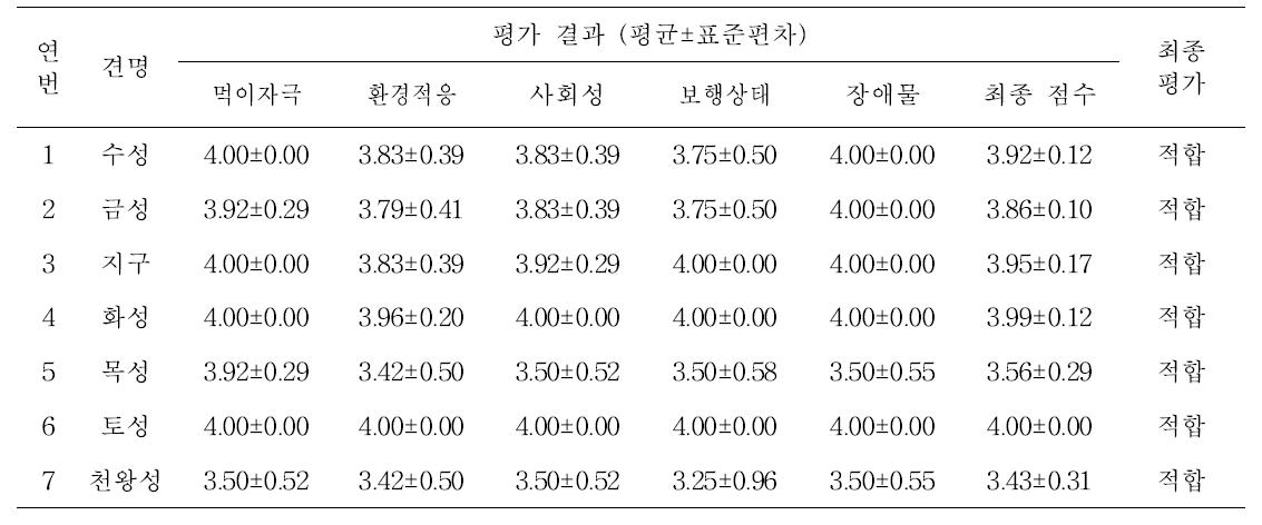 13주령 탐지견 선발 평가