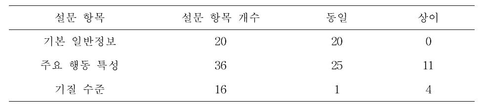 설문 조사 결과