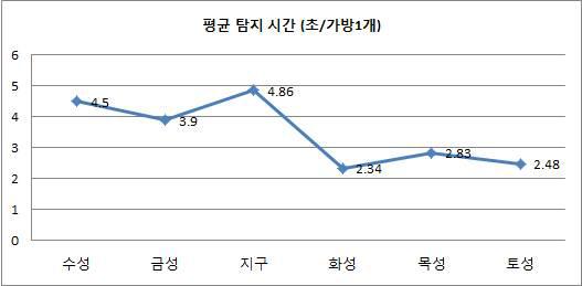 복제견 7두의 가방 탐지에 소요된 시간 비교 분석