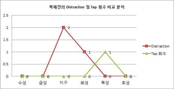 복제견 7두의 주의집중력 비교 분석