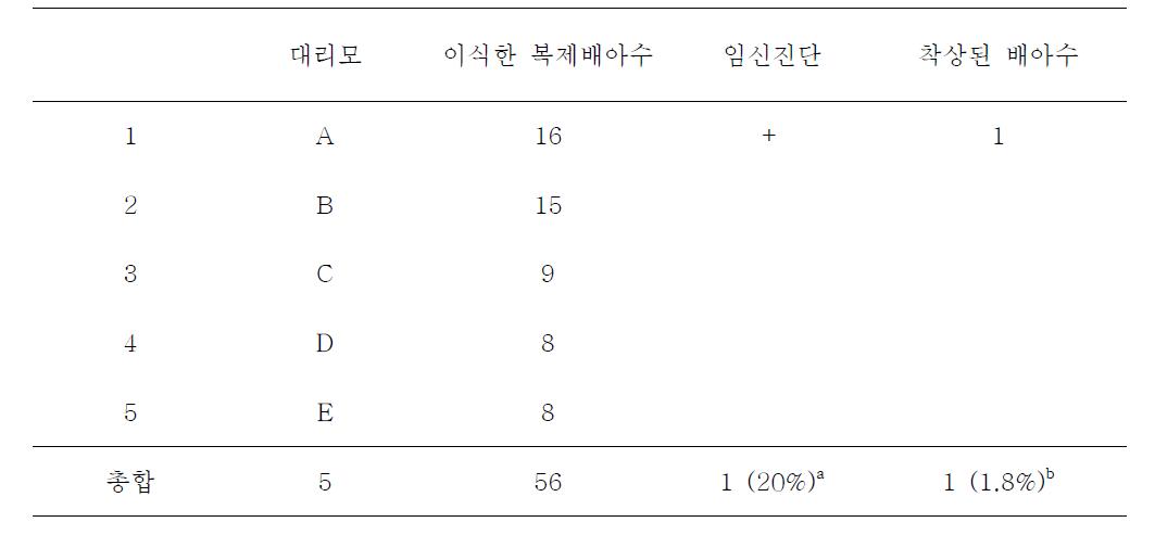 resveratol 처리를 이용한 우수 검역탐지견의 복제 생산