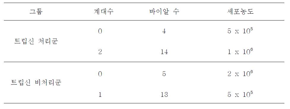 스프링거스파니엘 종의 세포주 확립