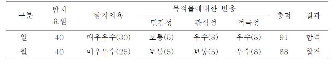 인천공항 입국장에서 실시한 탐지견 최종 평가 결과