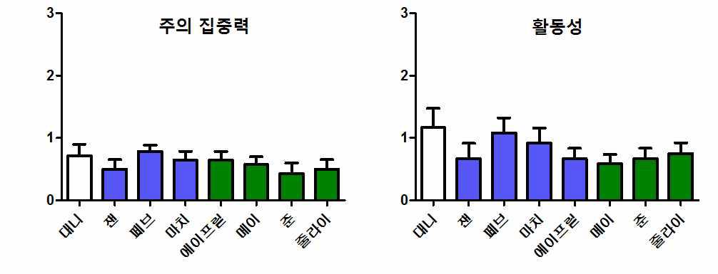 대니, 대니복제견, 재복제견의 설문지 평가를 통한 주의집중력 및 활동성 평가