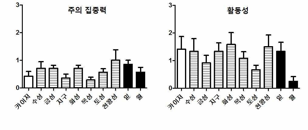 대니, 대니복제견, 재복제견의 설문지 평가를 통한 주의집중력 및 활동성 평가