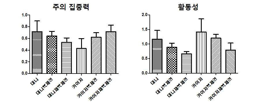 원본견, 복제견, 재복제견의 주의집중력 및 활동성 비교평가