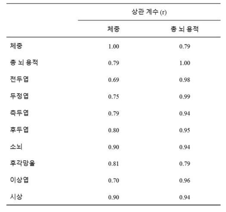 체중과 뇌의 용적 간 상관관계