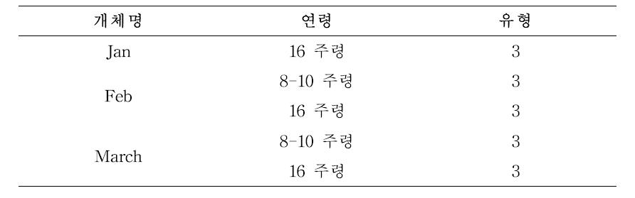 복제검역 탐지견의 유견 적성평가 변화 분석