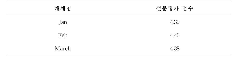 복제 검역탐지견 3두의 훌륭한 탐지견으로서의 적절성에 대한 10문항 평가 결과