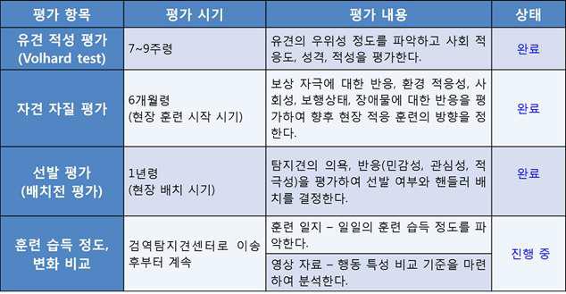 검역탐지견의 훈련 및 행동학적 평가 기준에 의거한 진행 사항