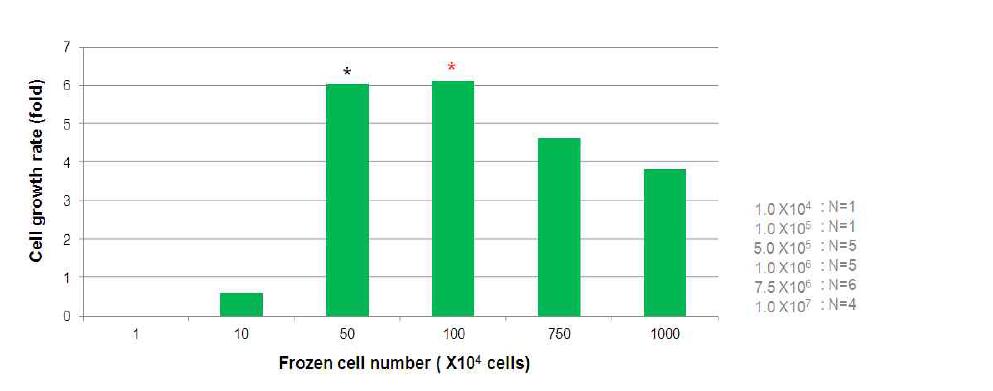 지방줄기세포 동결시 세포수에 따른 성장율