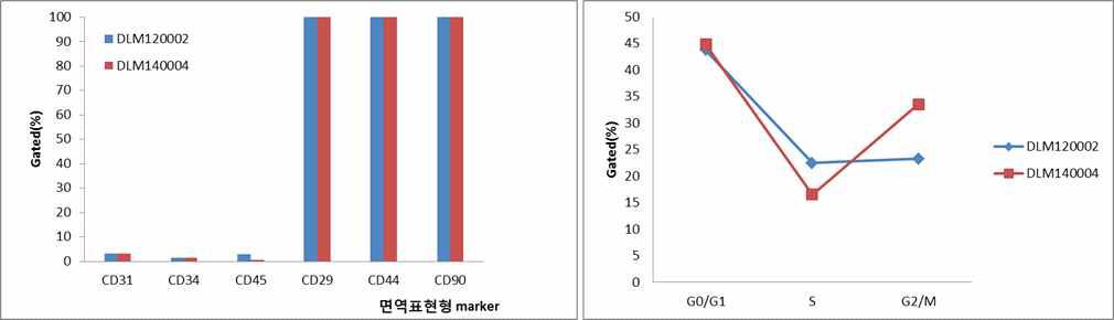 공여견 대니(DLM120002)와 재복제견 April(DLM140004) 지방줄기세포의 면역표현형 비교(left)와 세포주기 패턴 비교(right)