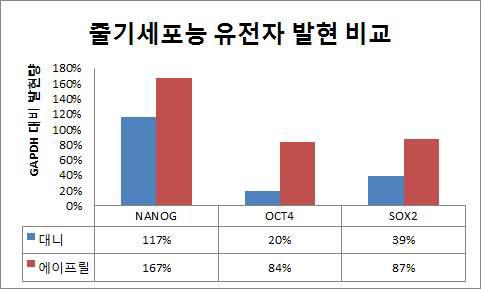 대니의 April의 GAPDH(표준유전자) 대비 유전자 발현량확인 및 상대 비교