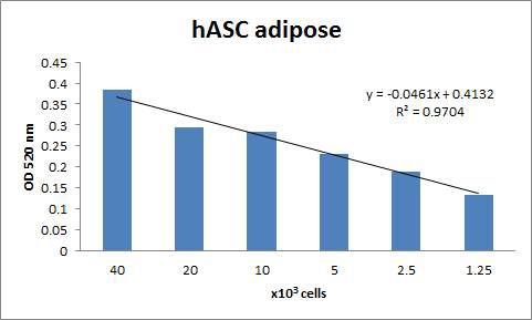 사람유래 지방줄기세포의 지방세포분화 염색법 Validation을 위한 추출 정량법 결과