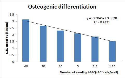 사람유래 지방줄기세포의 골세포분화 염색법 Validation을 위한 추출 정량법 결과