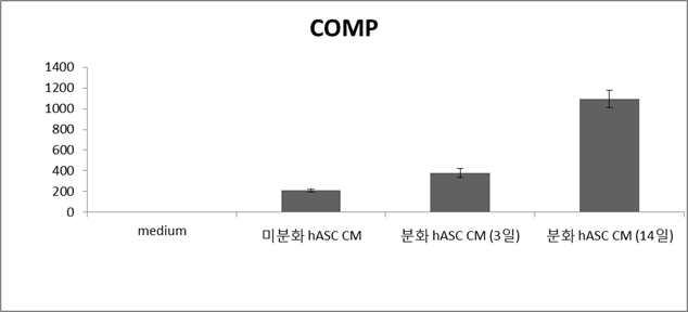 사람유래 지방줄기세포의 연골세포분화 진행 중의 CM을 이용하여 Blank 대비 연골분화재생인자의 정량 값