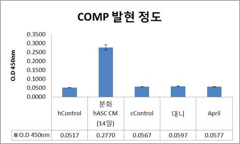 hCONT.과 positive control (hASC시험군CM), cCONT. 와공여견 대니 CM, 재복제견 April의 CM을 이용하여 시험 한 결과