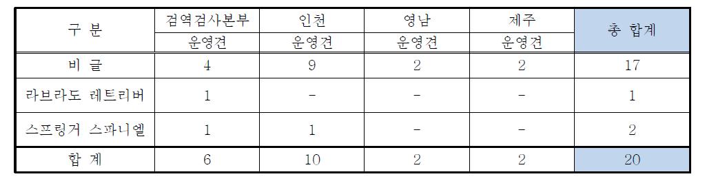 국내표 운영중인 검역탐지견의 보유 현황