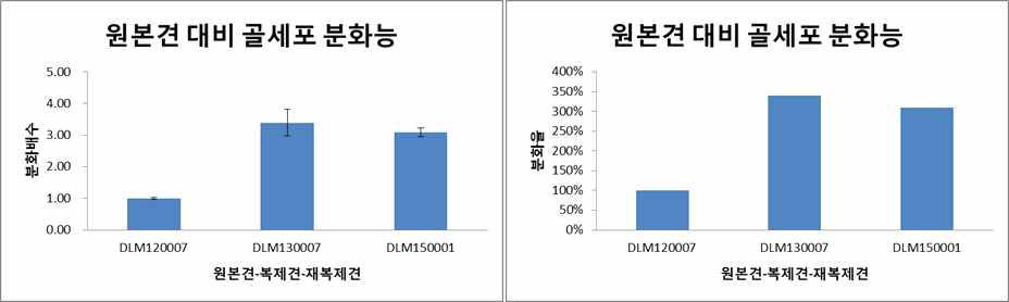 원본견 대비 복제견, 재복제견 분화능의 분화 배수 및 분화율