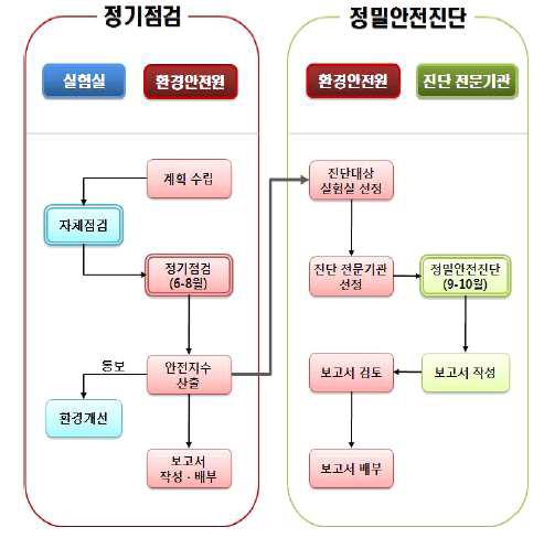 실험실 안전점검 체계