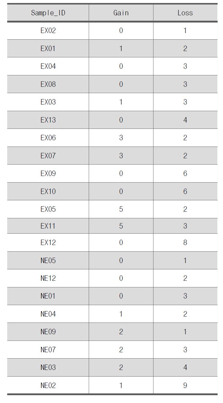 샘플별 검출된 CNV 개수