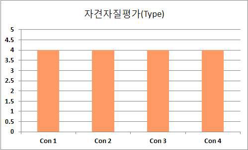 대조군 4두의 자견 자질 평가 결과1 : 불량, 2 : 부족, 3 : 보통, 4 : 우수, 5 : 매우 우수