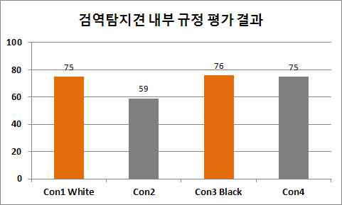 검역탐지견 내부 규정 평가 결과