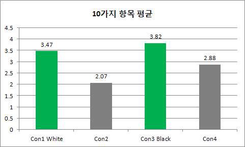 본 과제시행서 추가된 10가지 항목 평가 결과