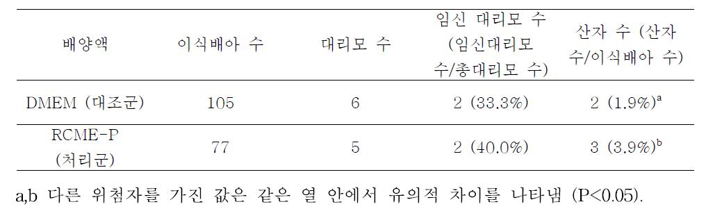 DMEM배양액과 RCME-P 배양액에서 확립한 성체 섬유아세포를 이용한 체세포 핵이식 후 개 복제 수정란의 성체 내 발달