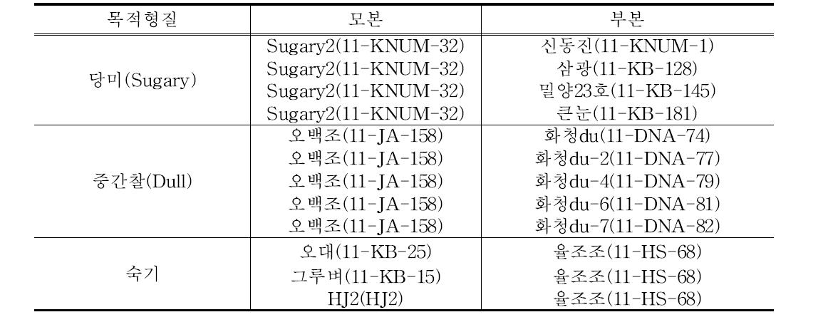 교배후대 F 세대진전 목록(2013년)