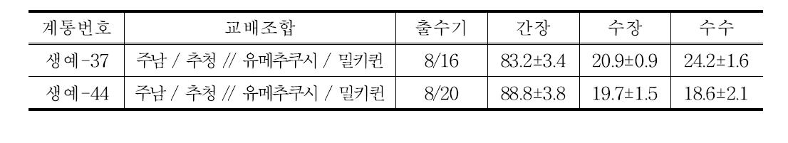 중간찰, 단간, 내도복 고세대 계통의 기본농업형질