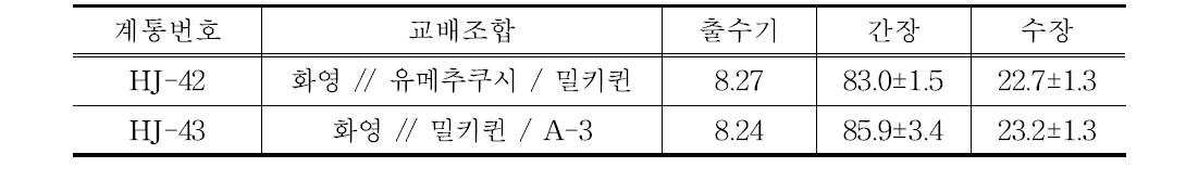 중간찰, 단간, 내도복 고세대 계통의 기본농업형질