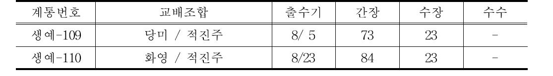 유색미 계통의 기본농업형질