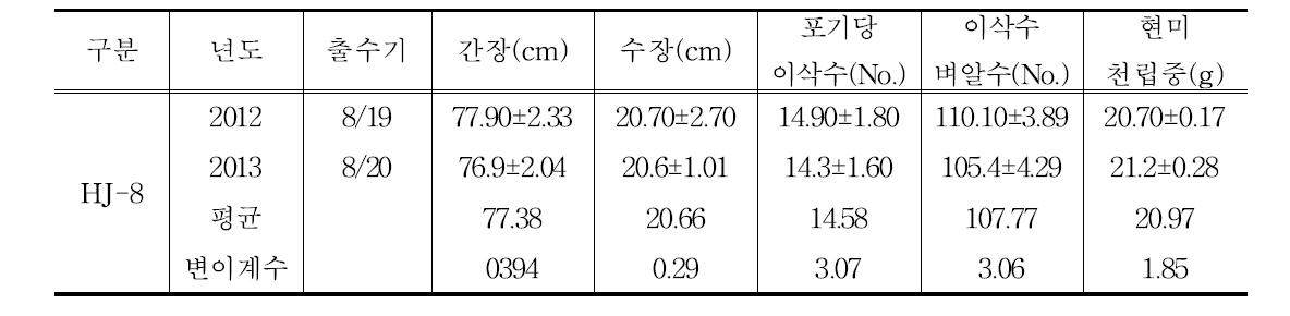 HJ-8 계통의 기본농업형질