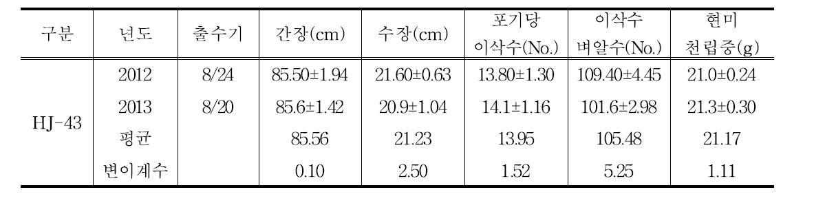 HJ-43 계통의 기본농업형질