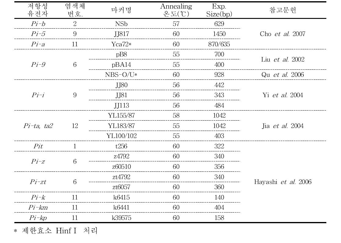 도열병 저항성 유전자 탐색에 사용된 마커 정보