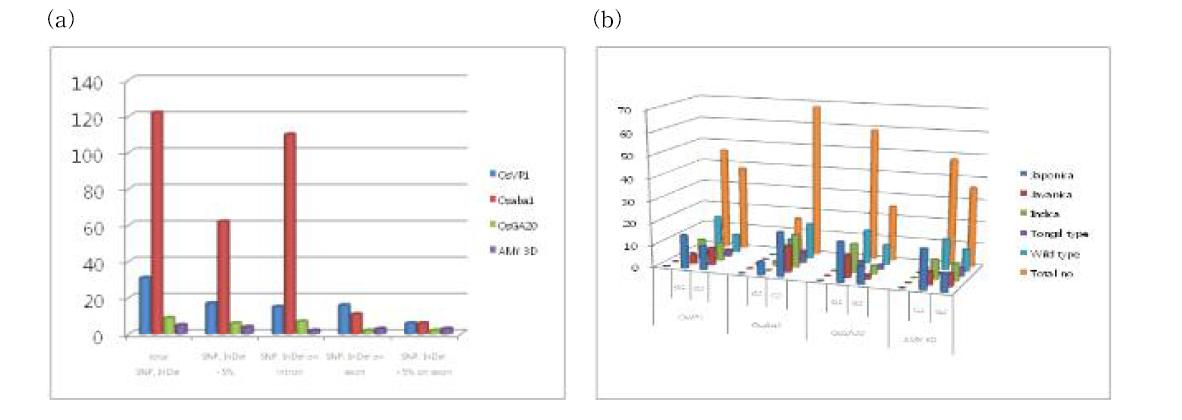 (a) : 도입자원의 다양한 벼 품종 염기서열에서 발견되어진 4개의 PHS에 연관된SNP와 InDel. (b) : 도입자원 중 PHS에 연관된 4개의 유전자에 haplotype 차이를 보이거나 차이가 없는 것 그리고 그것들의 개수와 벼 품종의 타입. Nipponbare의 reference 유전자와 이 4개의 유전자를 비교하였을 때 G1그룹은 차이가 없었고 G2그 룹은 차이를 보였다.