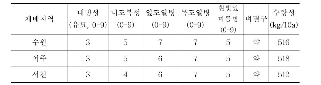 저 아밀로스 ‘진상’벼의 지역재배적성 평가