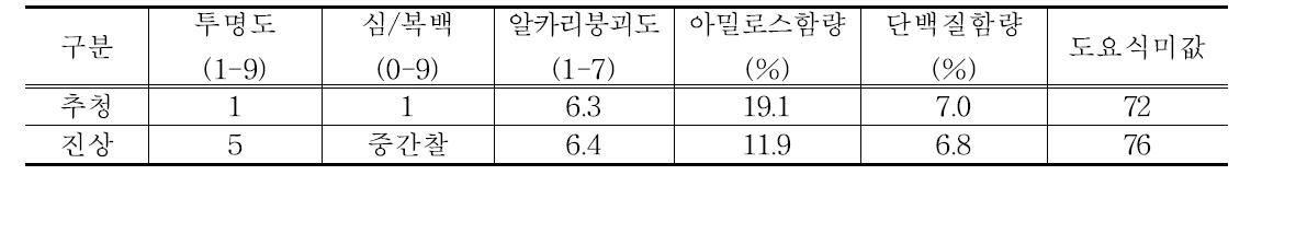 지역브랜드 개발 대상 진상벼와 대조품종(추청)의 미질특성